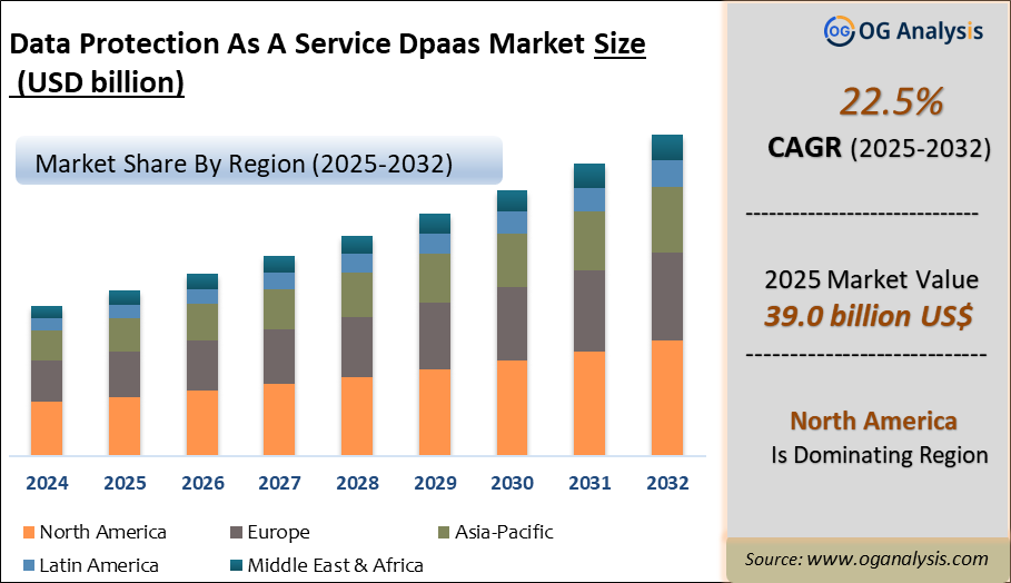 Data Protection As a Service Dpaas Market Analysis 2025-2032: Industry Size, Share, Growth Trends, Competition and Forecast Report